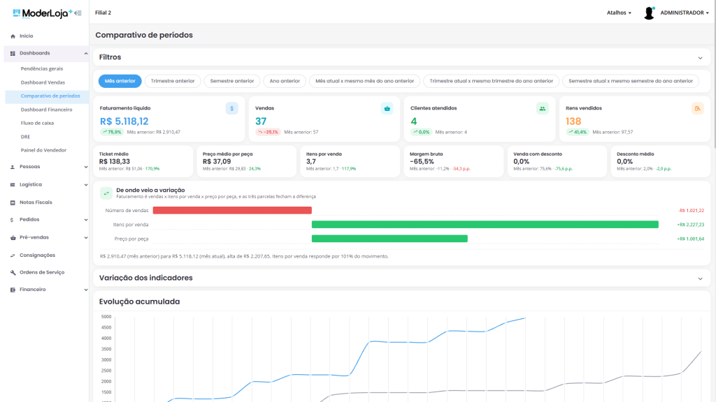 Dashboard Comparativo de períodos do ModerLoja Plus com indicadores e decomposição da variação